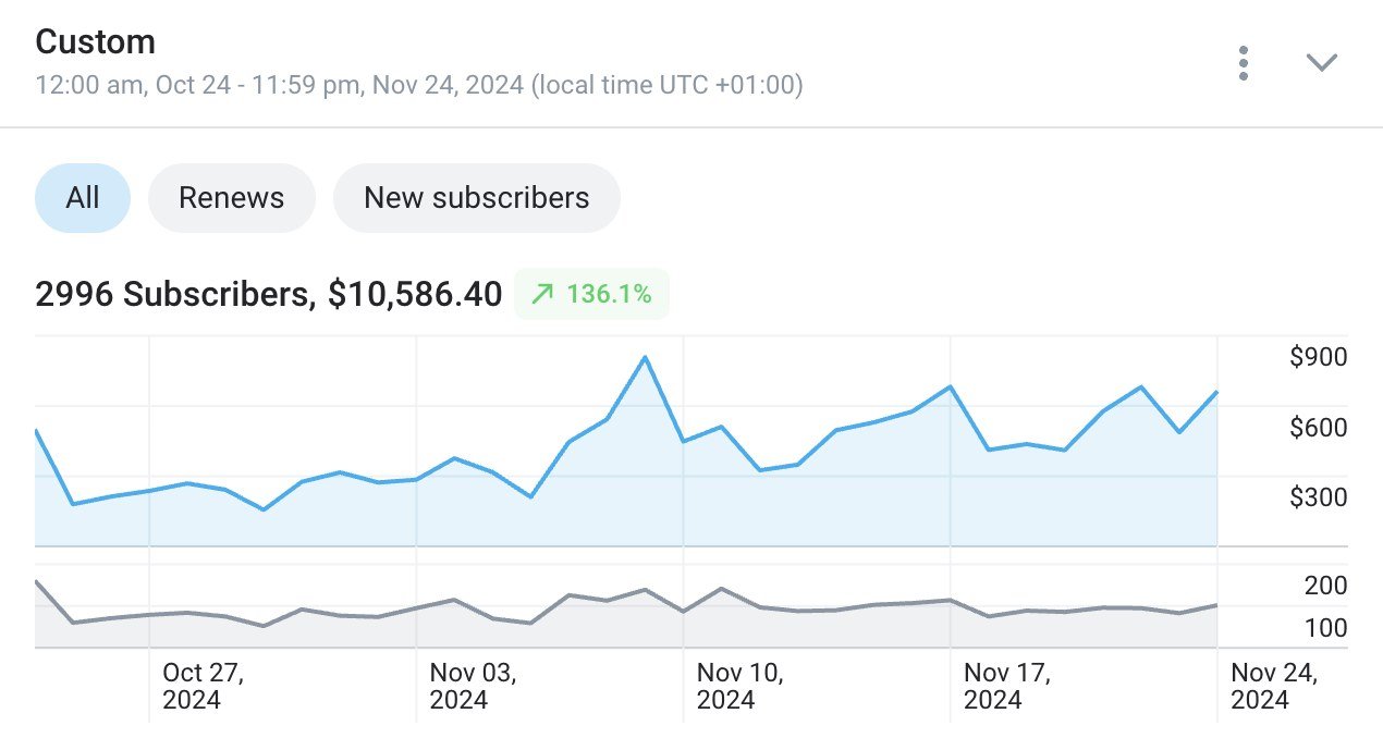 Subscribers screenshot: 2,996 subscribers in one month